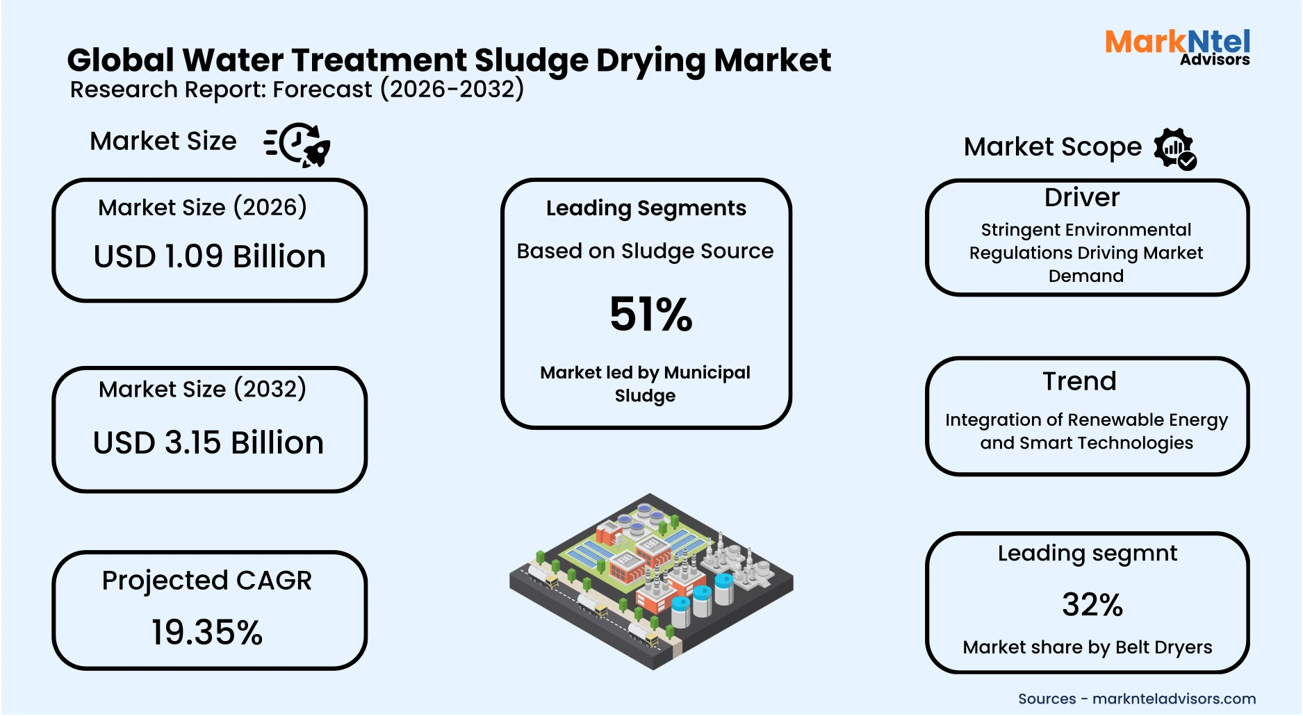 Water treatment sludge drying industry trends and technology analysis